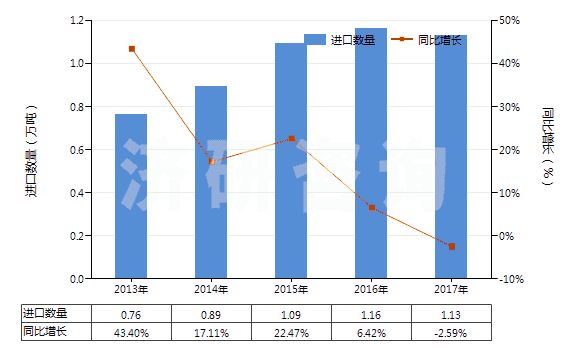 2013-2017年中國盥洗用皂及有機表面活性產(chǎn)品(包括含有藥物的產(chǎn)品、呈條狀、塊狀或模制形狀)(HS34011100)進口量及增速統(tǒng)計